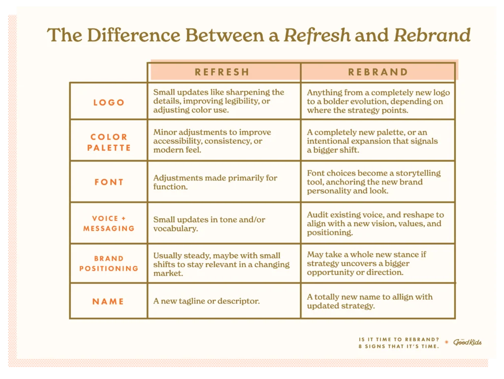 The difference between a refresh and a rebrand
